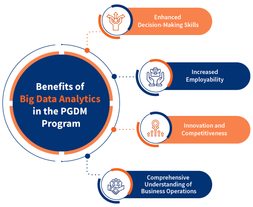 Benefits of Big Data Analytics in the PGDM Program