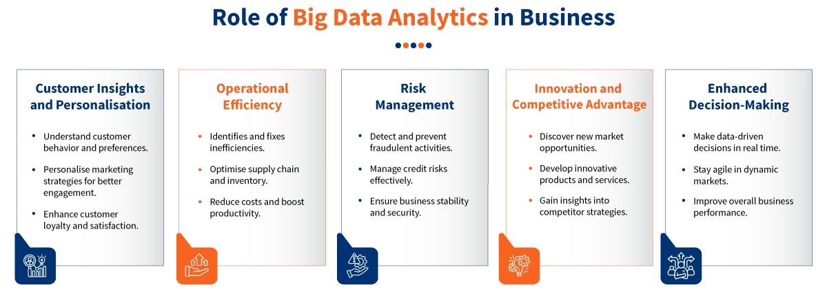 The Role of Big Data Analytics in Business