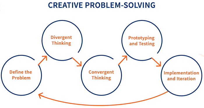 The Process of Creative Problem-Solving