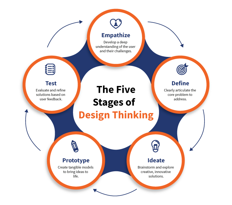 The Five Stages of Design Thinking